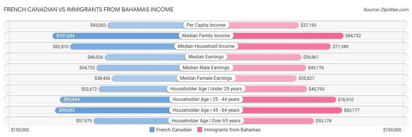 French Canadian vs Immigrants from Bahamas Income
