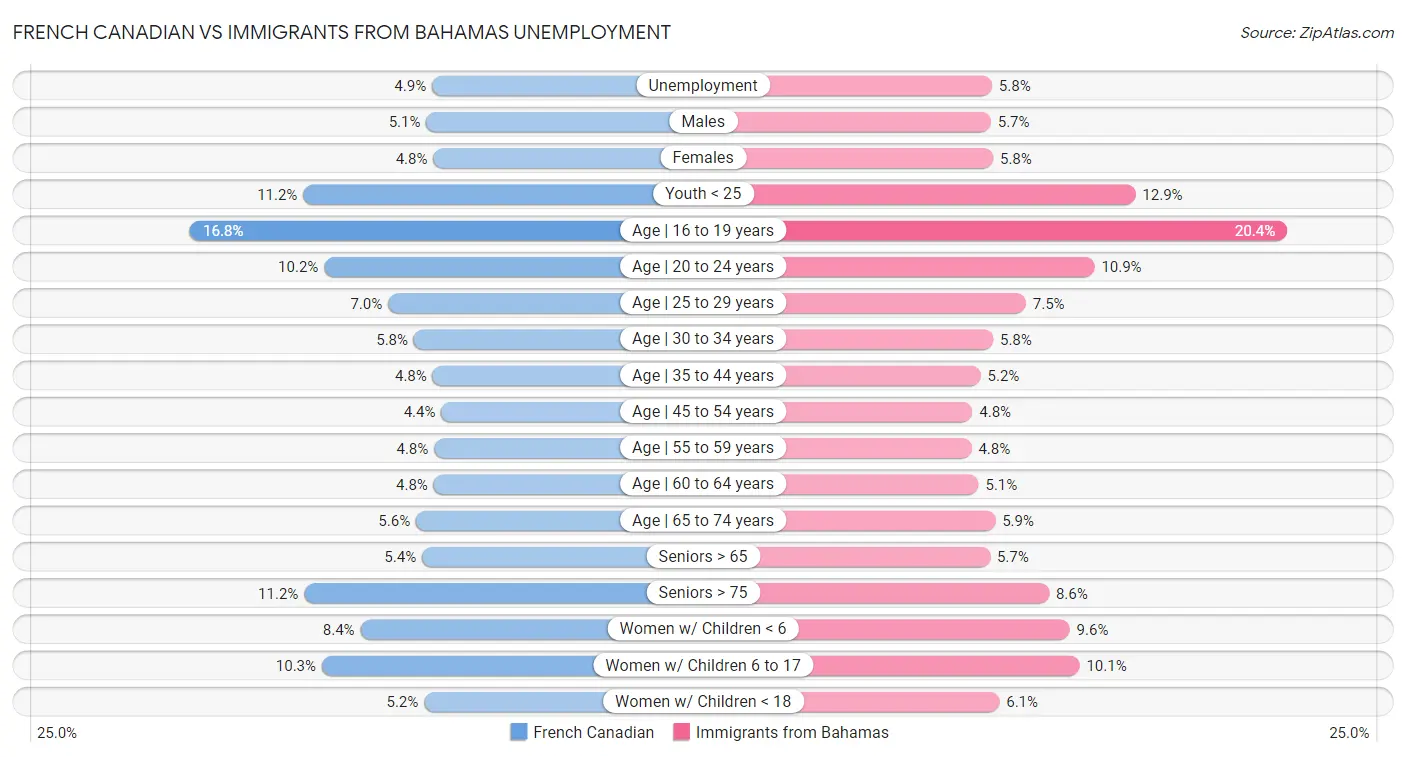 French Canadian vs Immigrants from Bahamas Unemployment