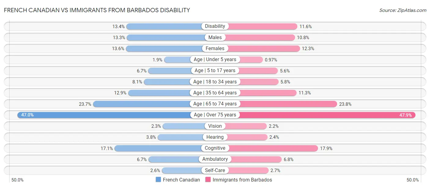 French Canadian vs Immigrants from Barbados Disability