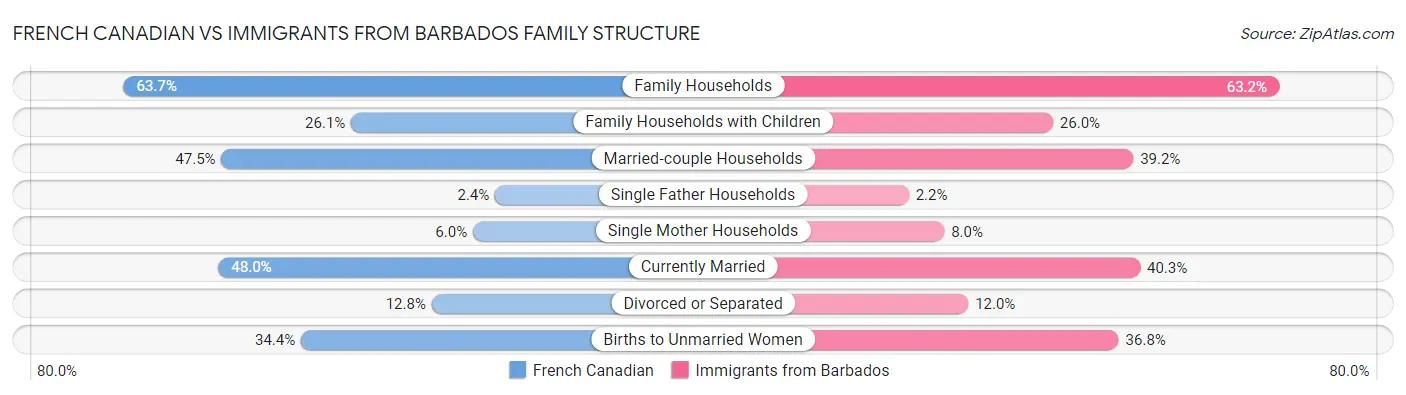French Canadian vs Immigrants from Barbados Family Structure