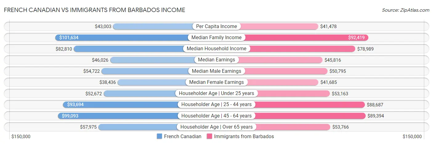 French Canadian vs Immigrants from Barbados Income