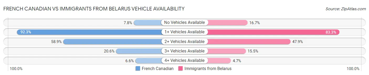 French Canadian vs Immigrants from Belarus Vehicle Availability