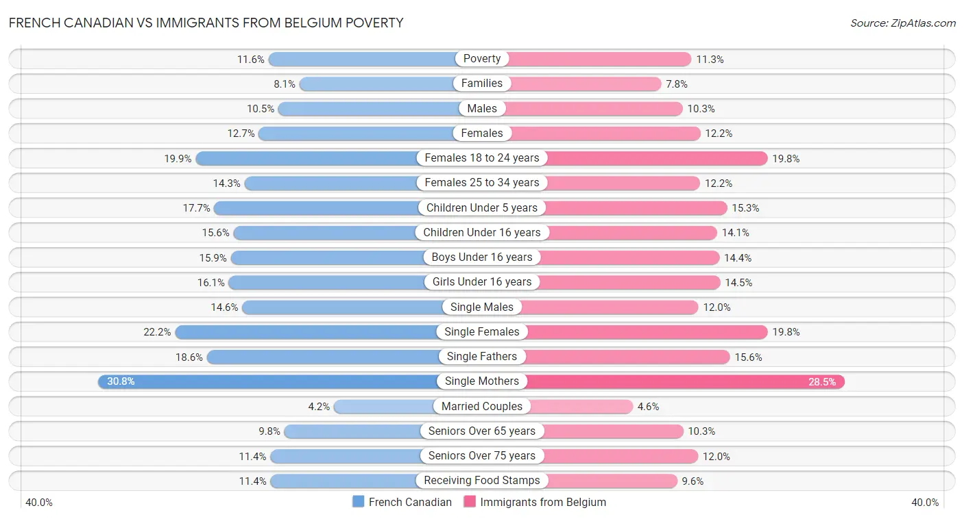 French Canadian vs Immigrants from Belgium Poverty