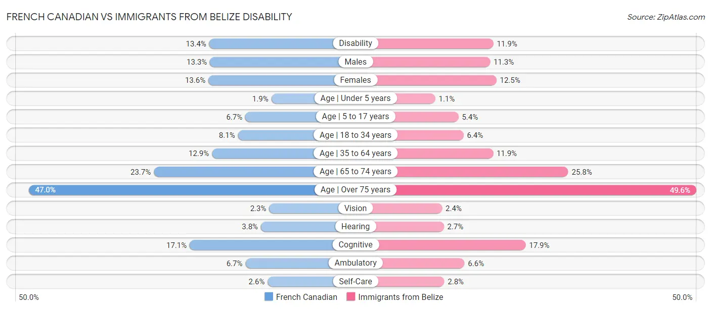 French Canadian vs Immigrants from Belize Disability
