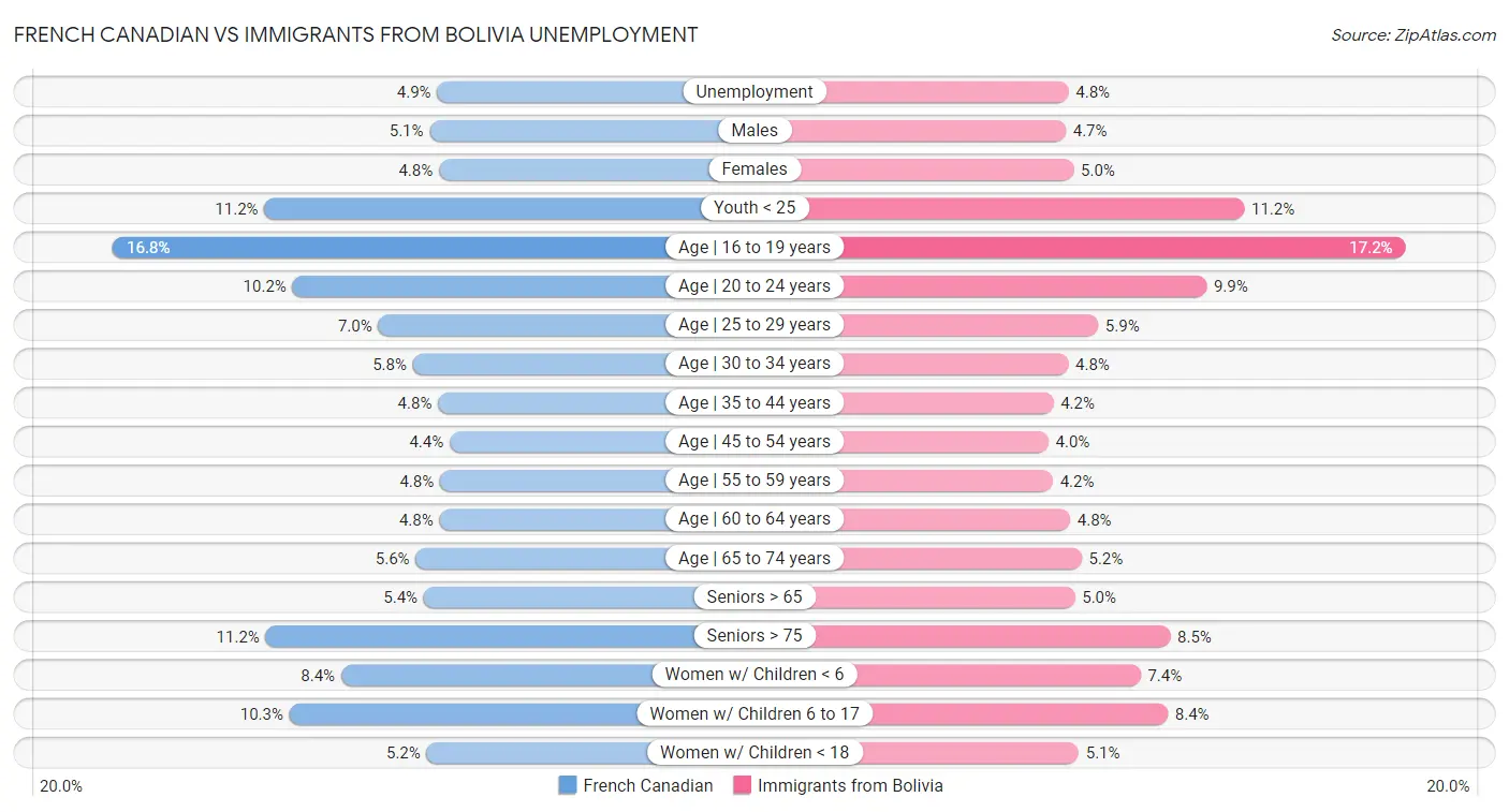 French Canadian vs Immigrants from Bolivia Unemployment