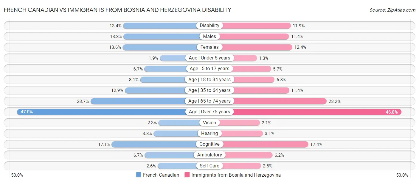 French Canadian vs Immigrants from Bosnia and Herzegovina Disability