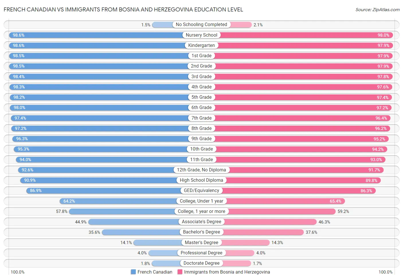French Canadian vs Immigrants from Bosnia and Herzegovina Education Level