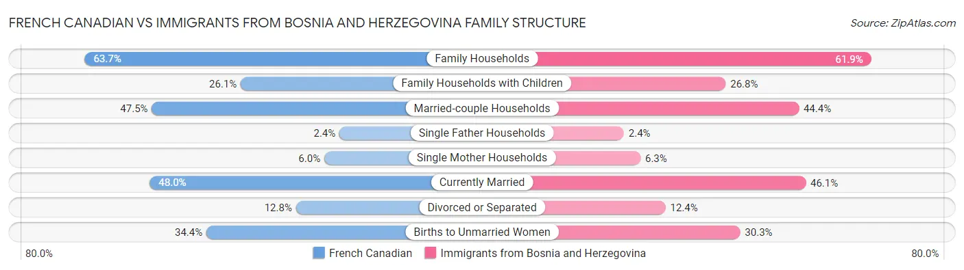 French Canadian vs Immigrants from Bosnia and Herzegovina Family Structure