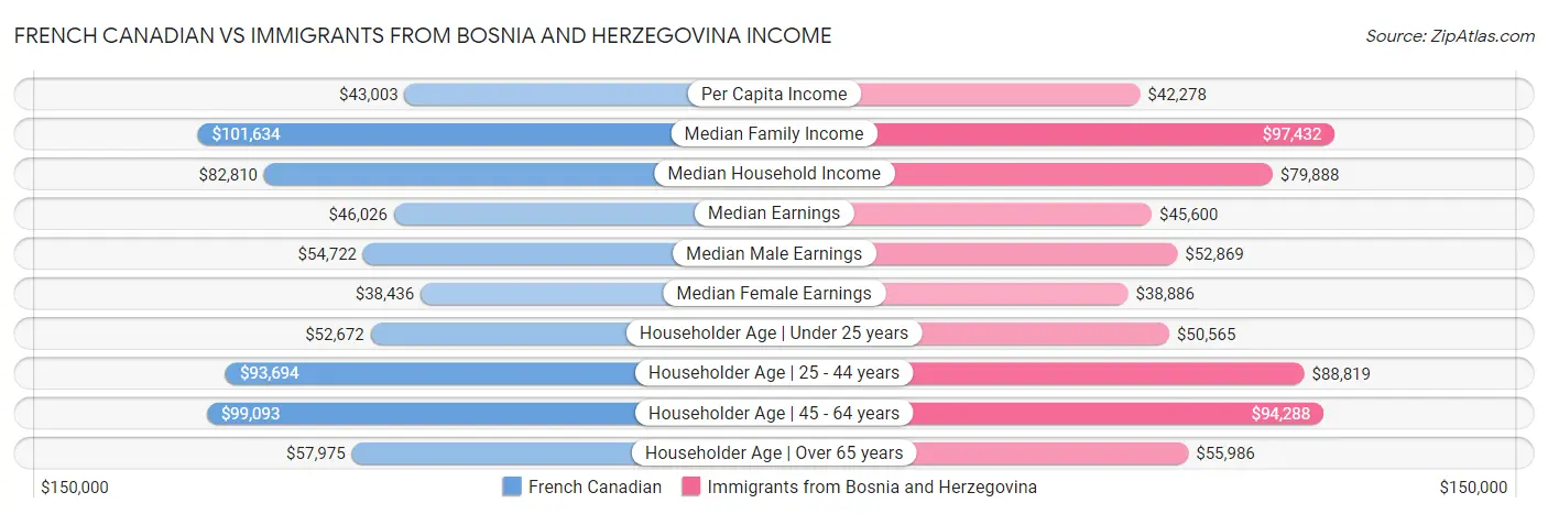 French Canadian vs Immigrants from Bosnia and Herzegovina Income