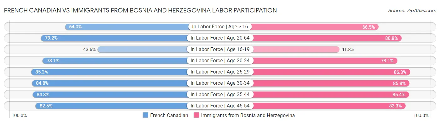 French Canadian vs Immigrants from Bosnia and Herzegovina Labor Participation