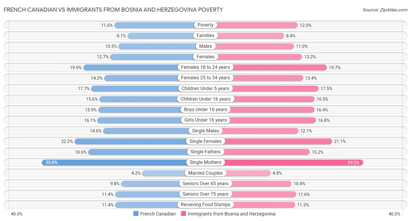 French Canadian vs Immigrants from Bosnia and Herzegovina Poverty