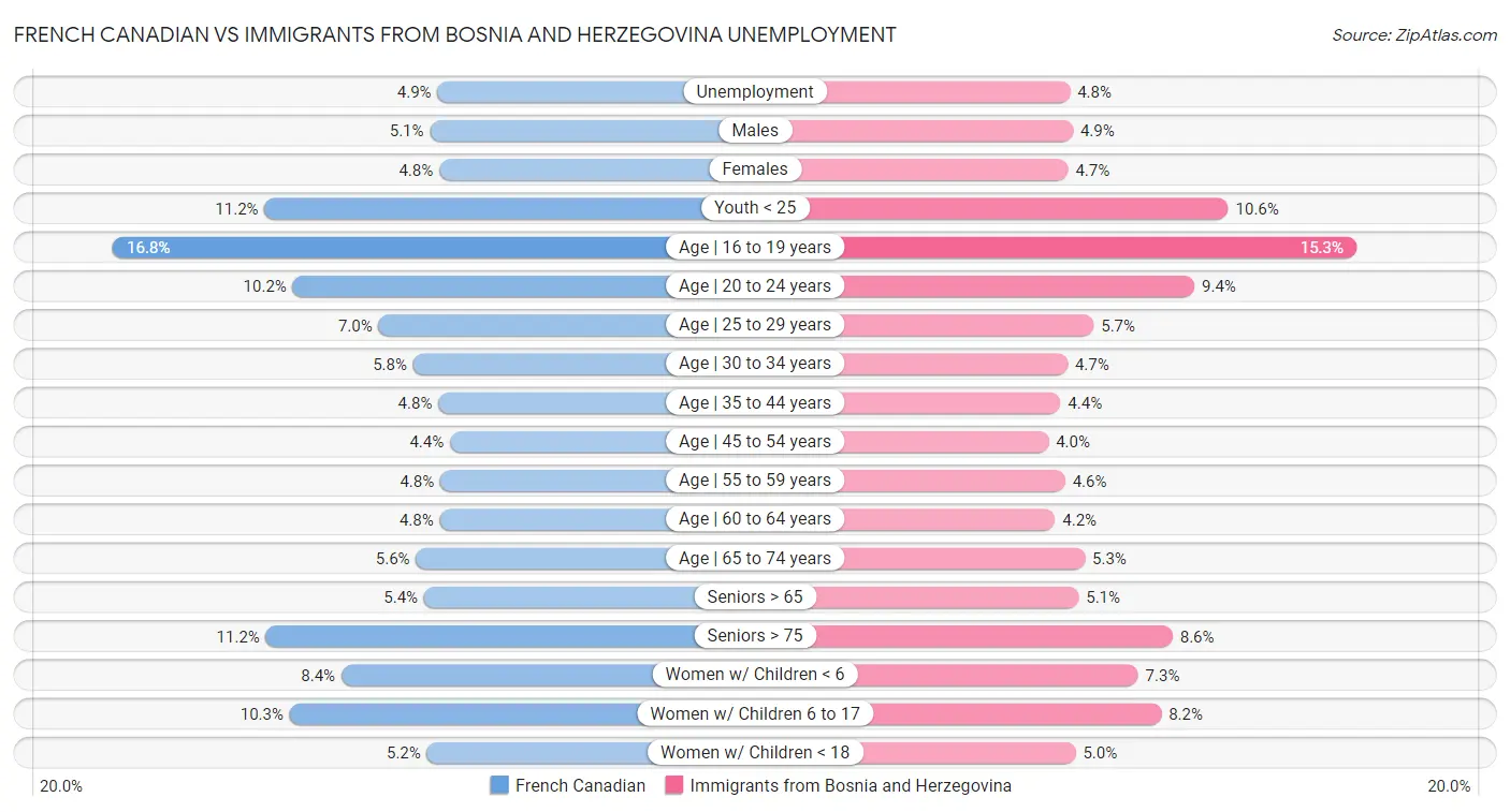 French Canadian vs Immigrants from Bosnia and Herzegovina Unemployment
