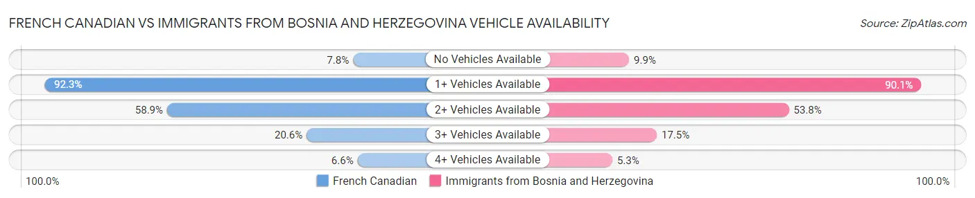 French Canadian vs Immigrants from Bosnia and Herzegovina Vehicle Availability