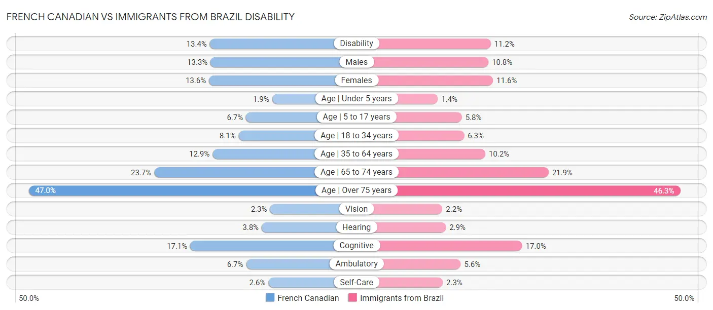 French Canadian vs Immigrants from Brazil Disability
