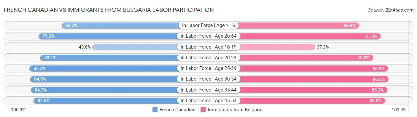 French Canadian vs Immigrants from Bulgaria Labor Participation