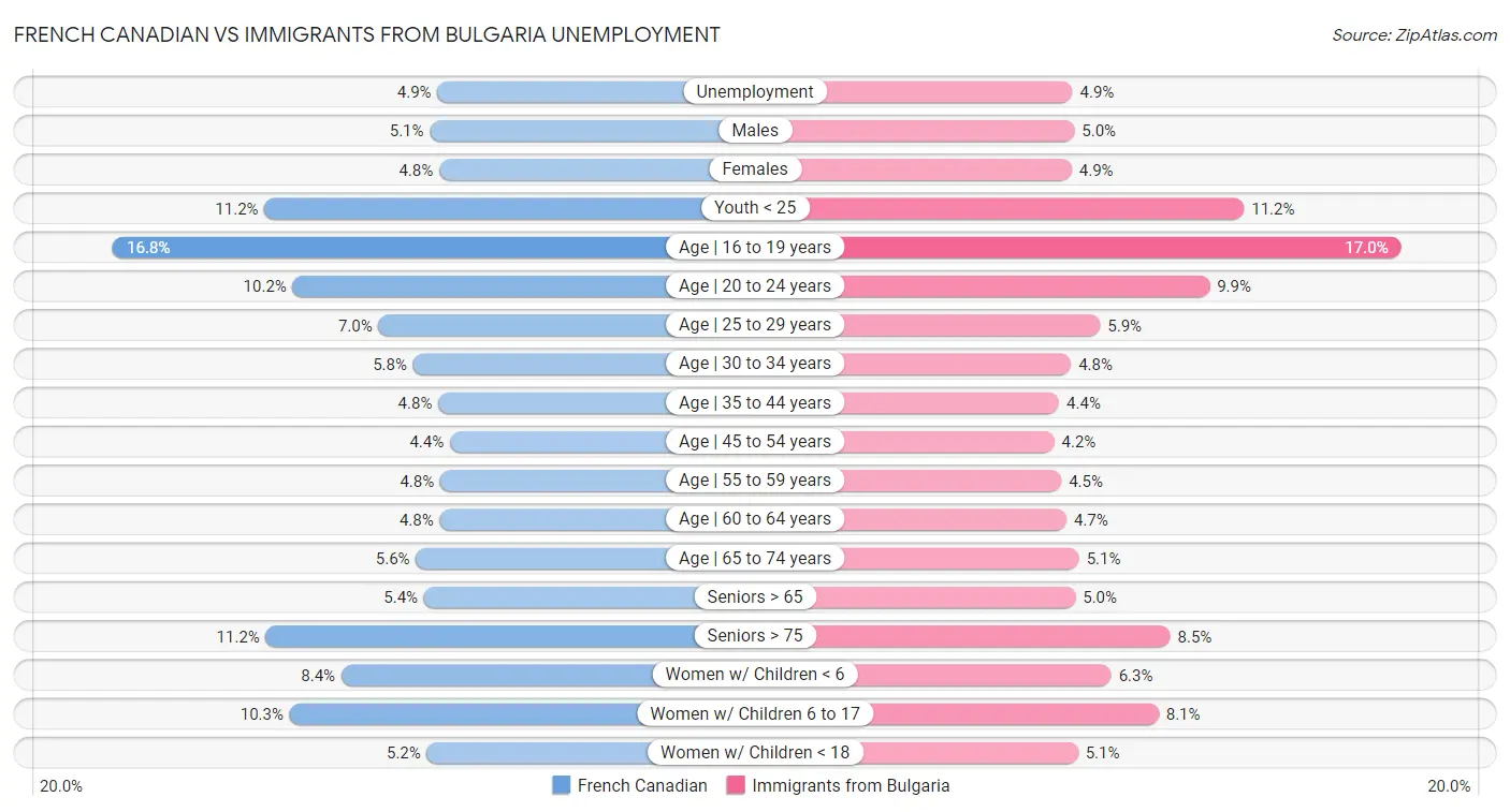 French Canadian vs Immigrants from Bulgaria Unemployment