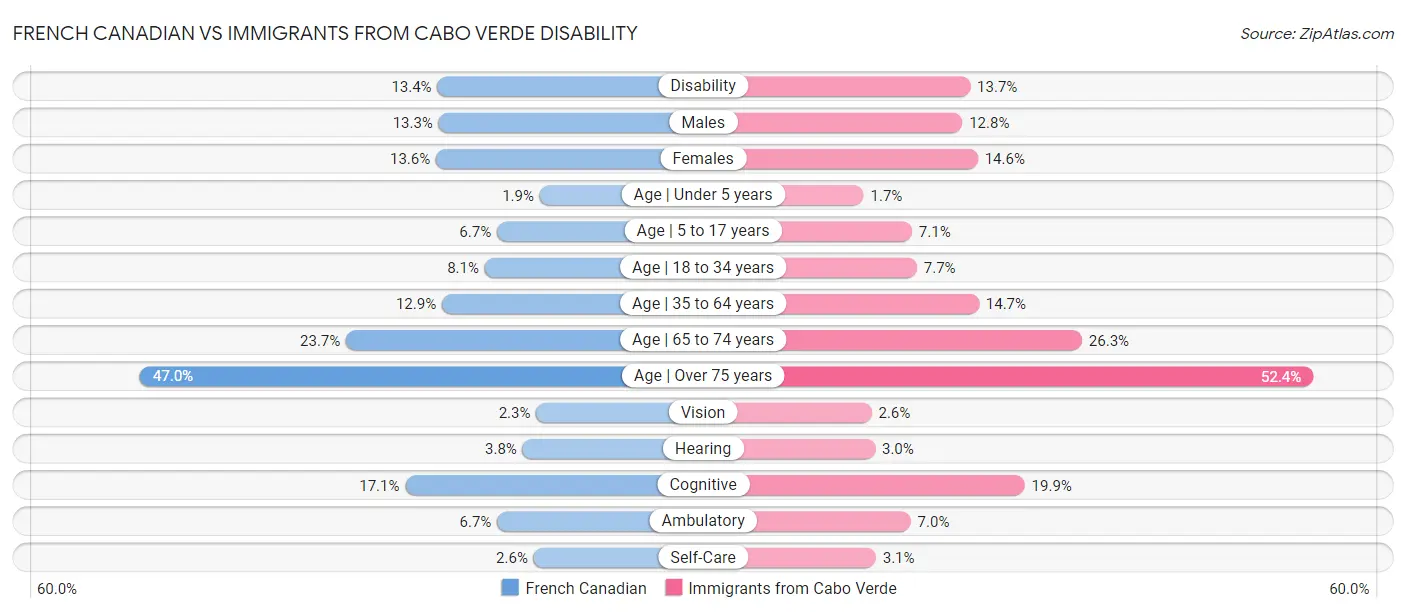 French Canadian vs Immigrants from Cabo Verde Disability