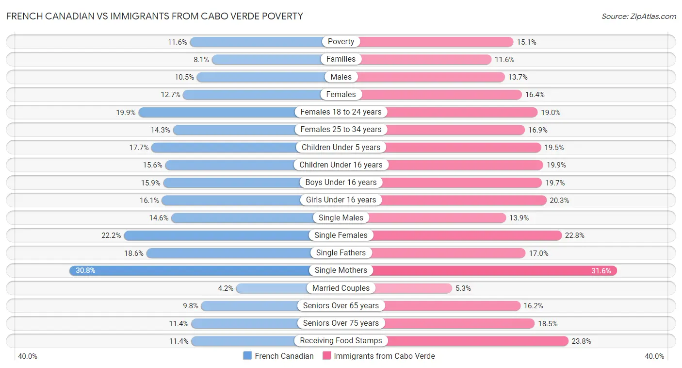 French Canadian vs Immigrants from Cabo Verde Poverty
