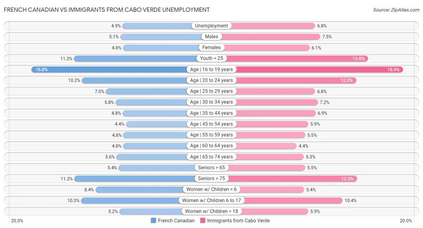 French Canadian vs Immigrants from Cabo Verde Unemployment