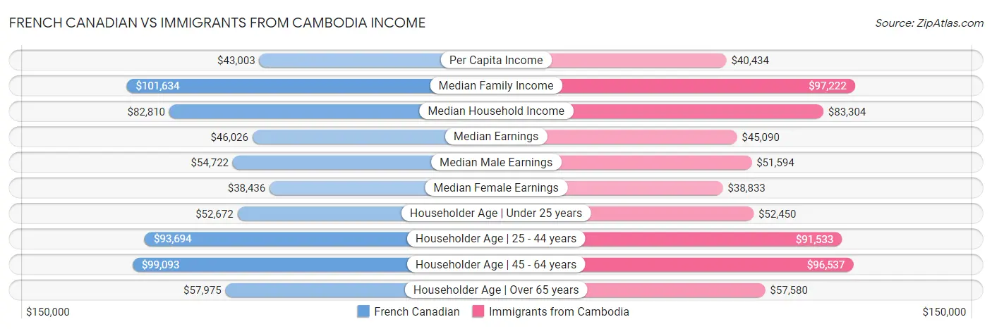French Canadian vs Immigrants from Cambodia Income