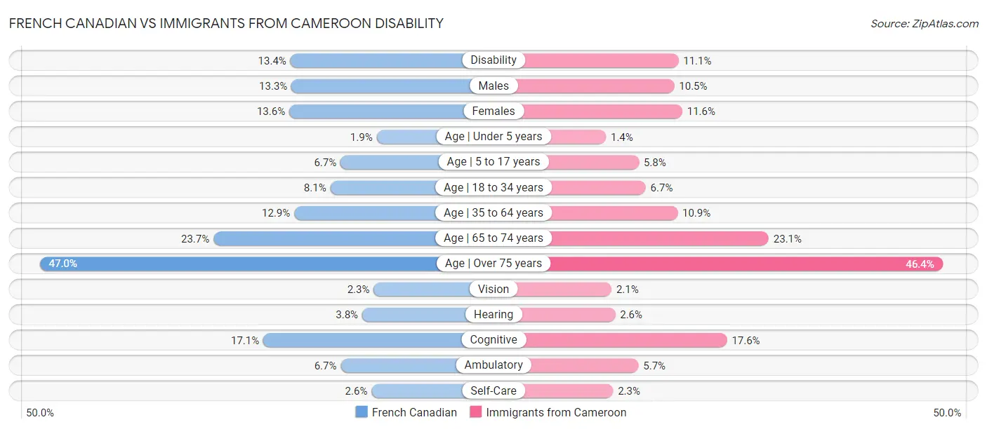 French Canadian vs Immigrants from Cameroon Disability