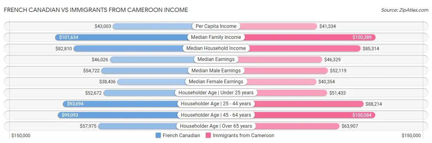 French Canadian vs Immigrants from Cameroon Income