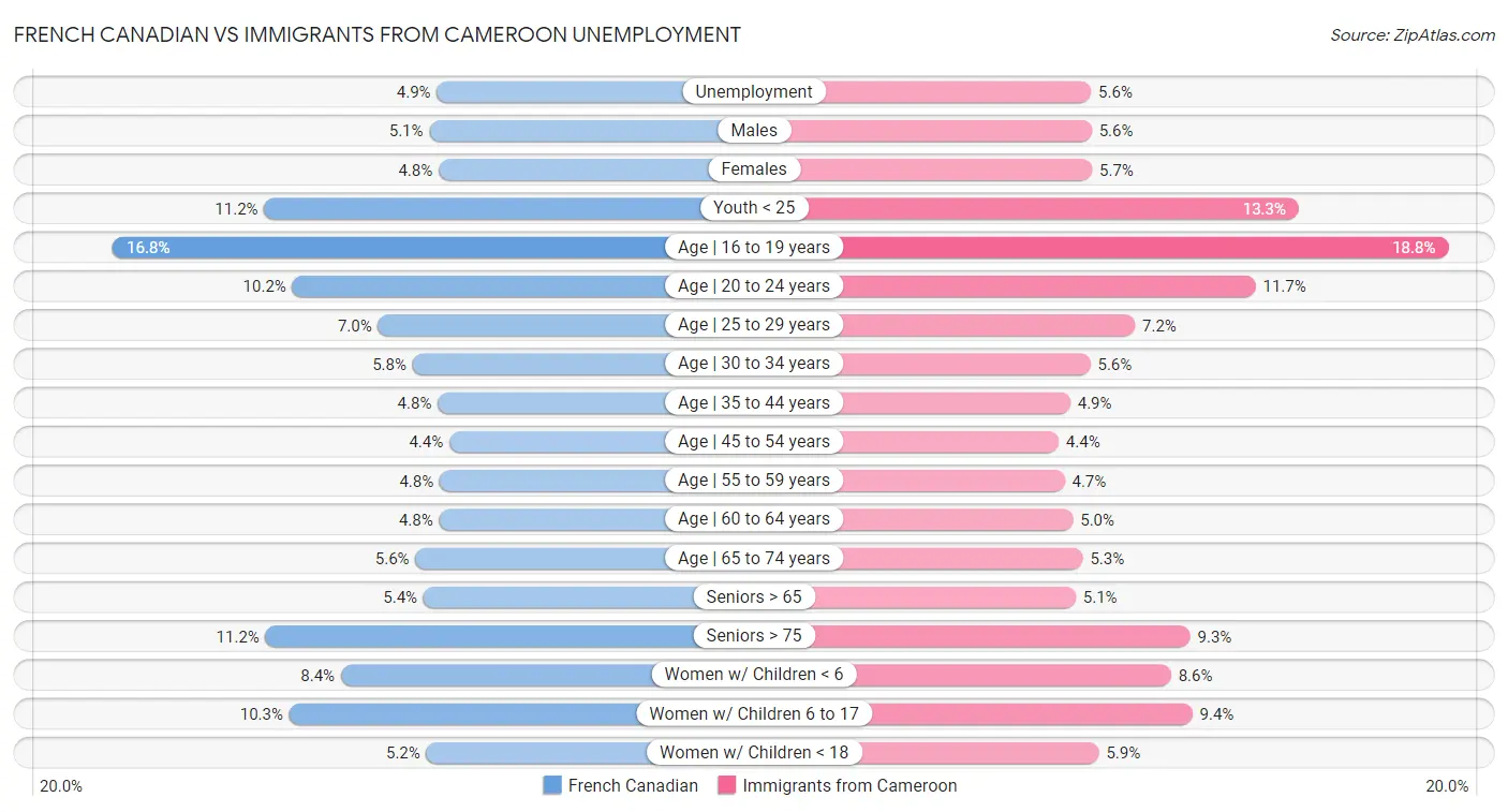 French Canadian vs Immigrants from Cameroon Unemployment