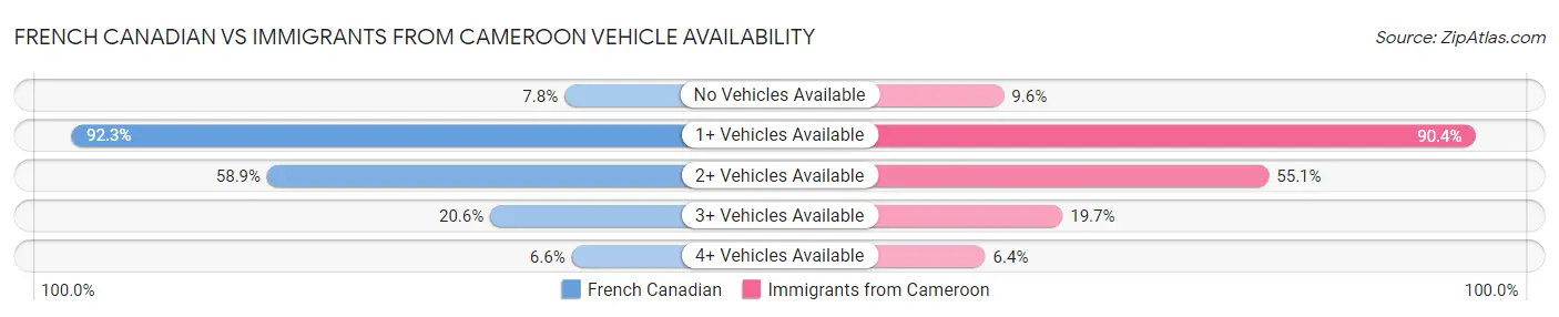 French Canadian vs Immigrants from Cameroon Vehicle Availability
