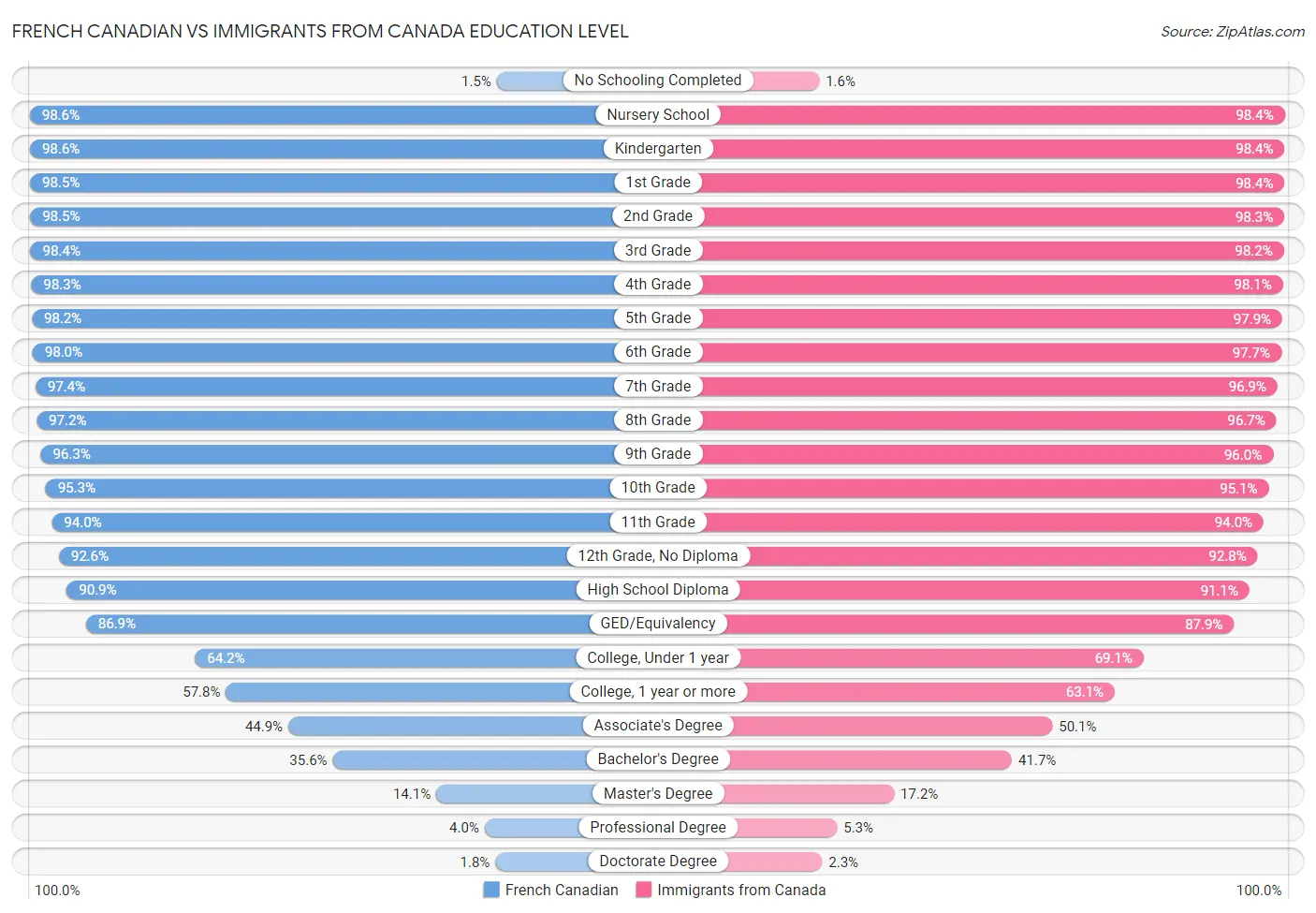 French Canadian vs Immigrants from Canada Education Level