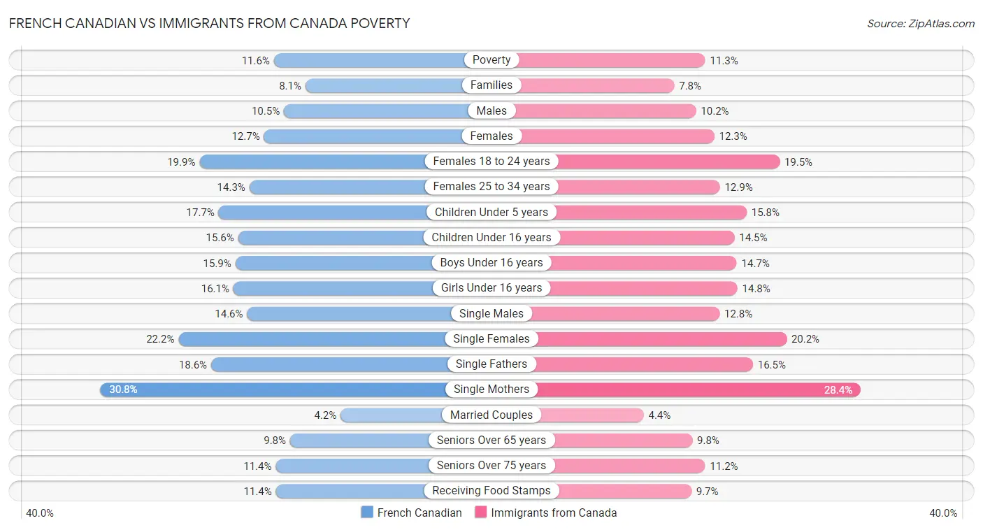 French Canadian vs Immigrants from Canada Poverty