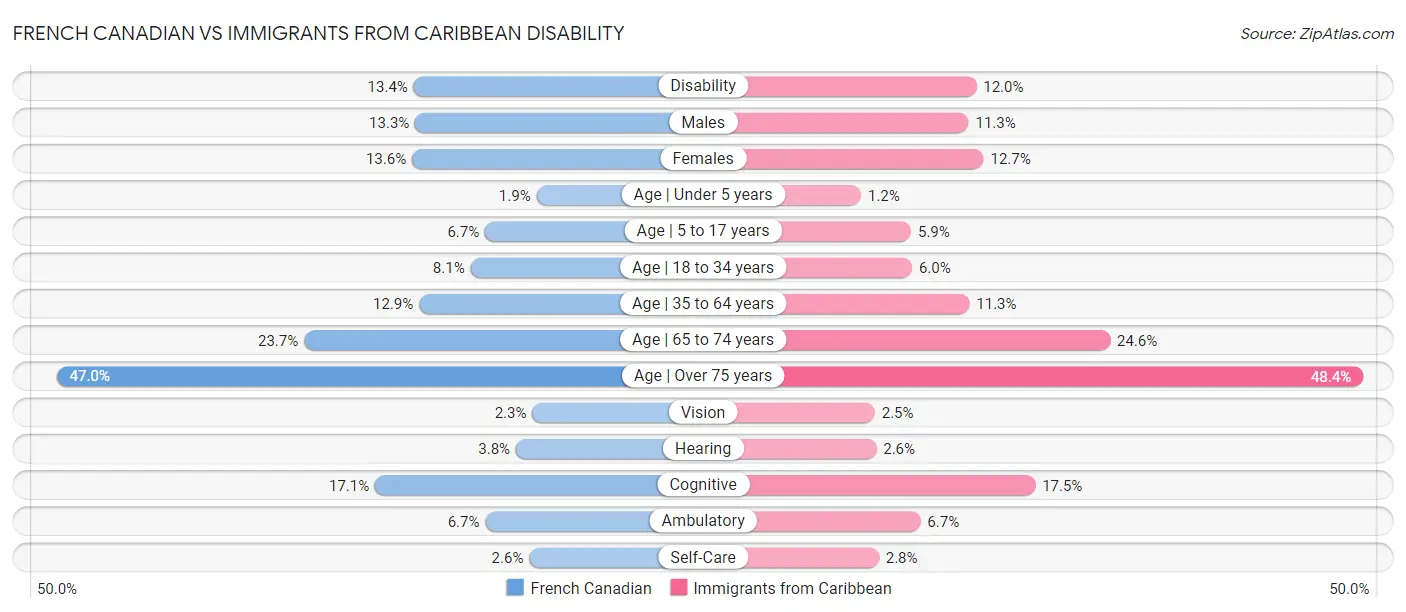 French Canadian vs Immigrants from Caribbean Disability