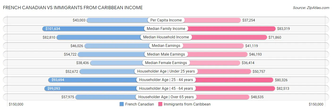 French Canadian vs Immigrants from Caribbean Income