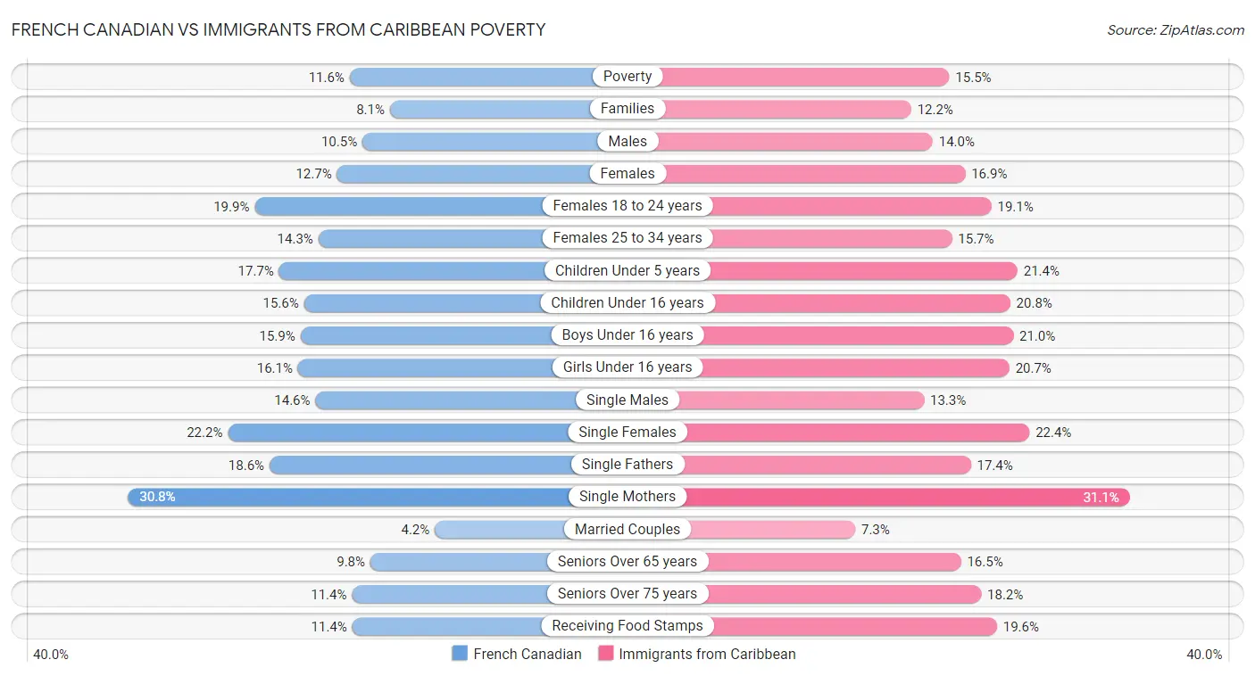 French Canadian vs Immigrants from Caribbean Poverty