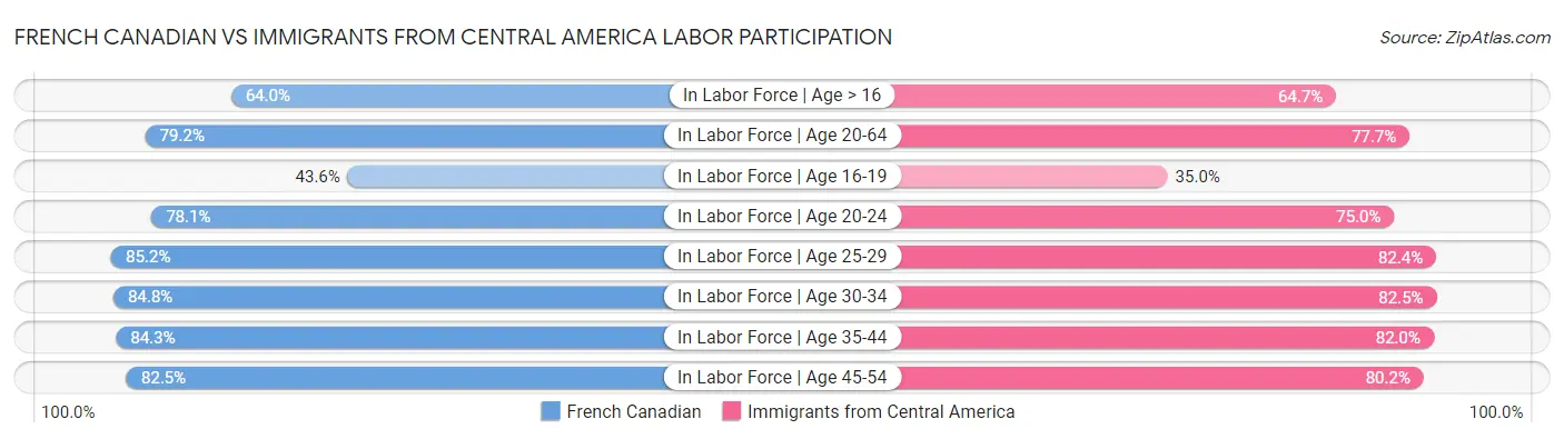 French Canadian vs Immigrants from Central America Labor Participation