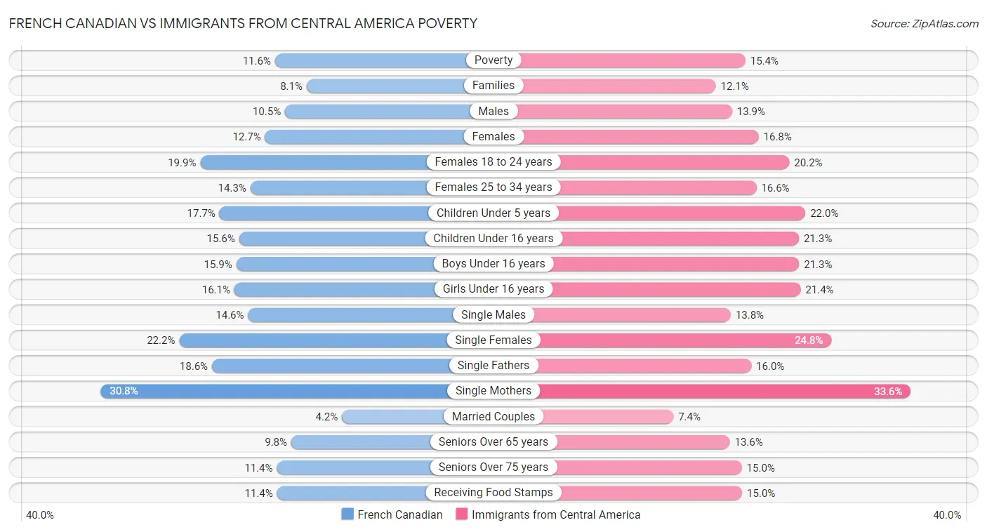 French Canadian vs Immigrants from Central America Poverty