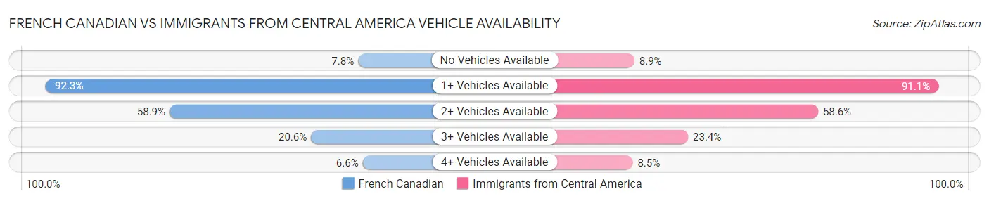 French Canadian vs Immigrants from Central America Vehicle Availability