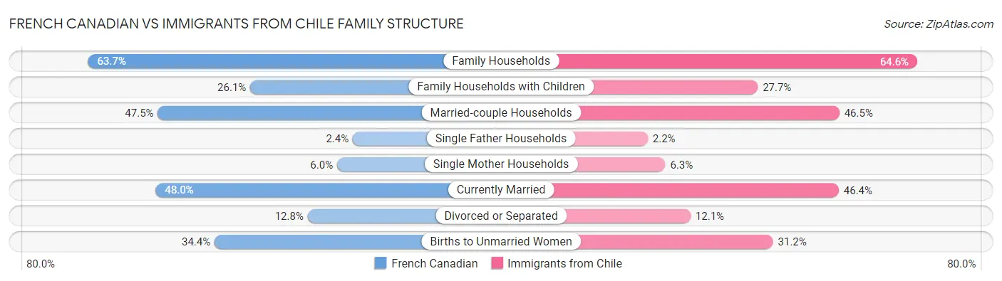 French Canadian vs Immigrants from Chile Family Structure