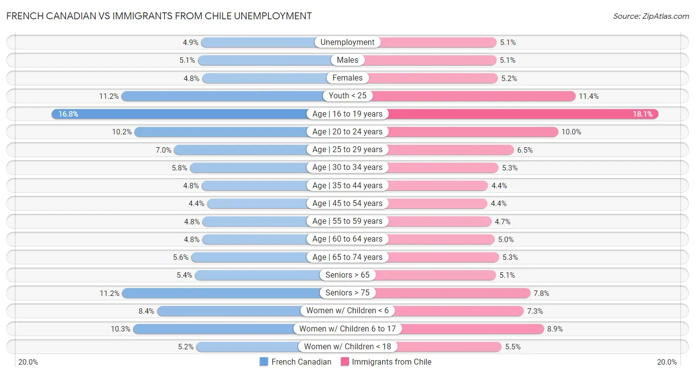 French Canadian vs Immigrants from Chile Unemployment