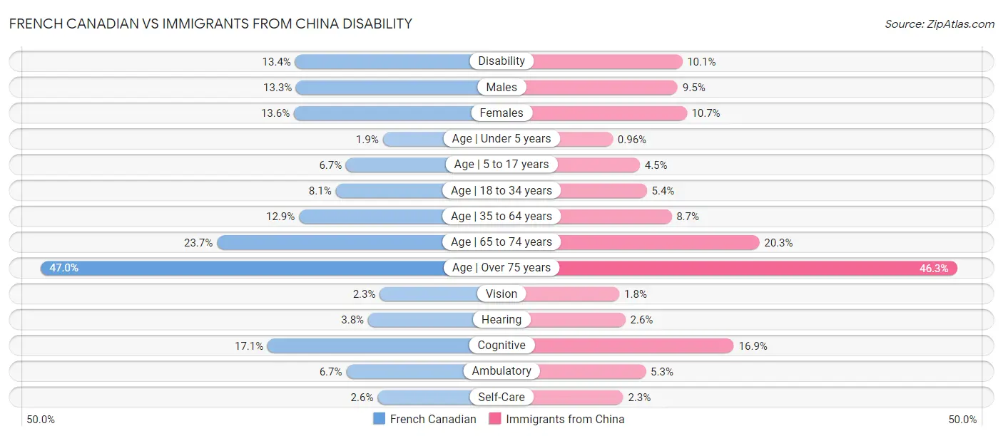 French Canadian vs Immigrants from China Disability