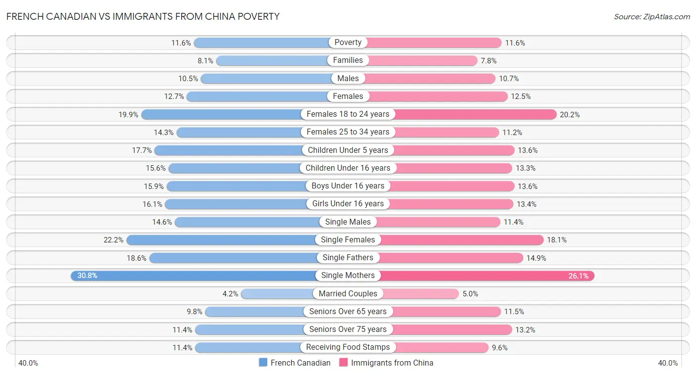 French Canadian vs Immigrants from China Poverty