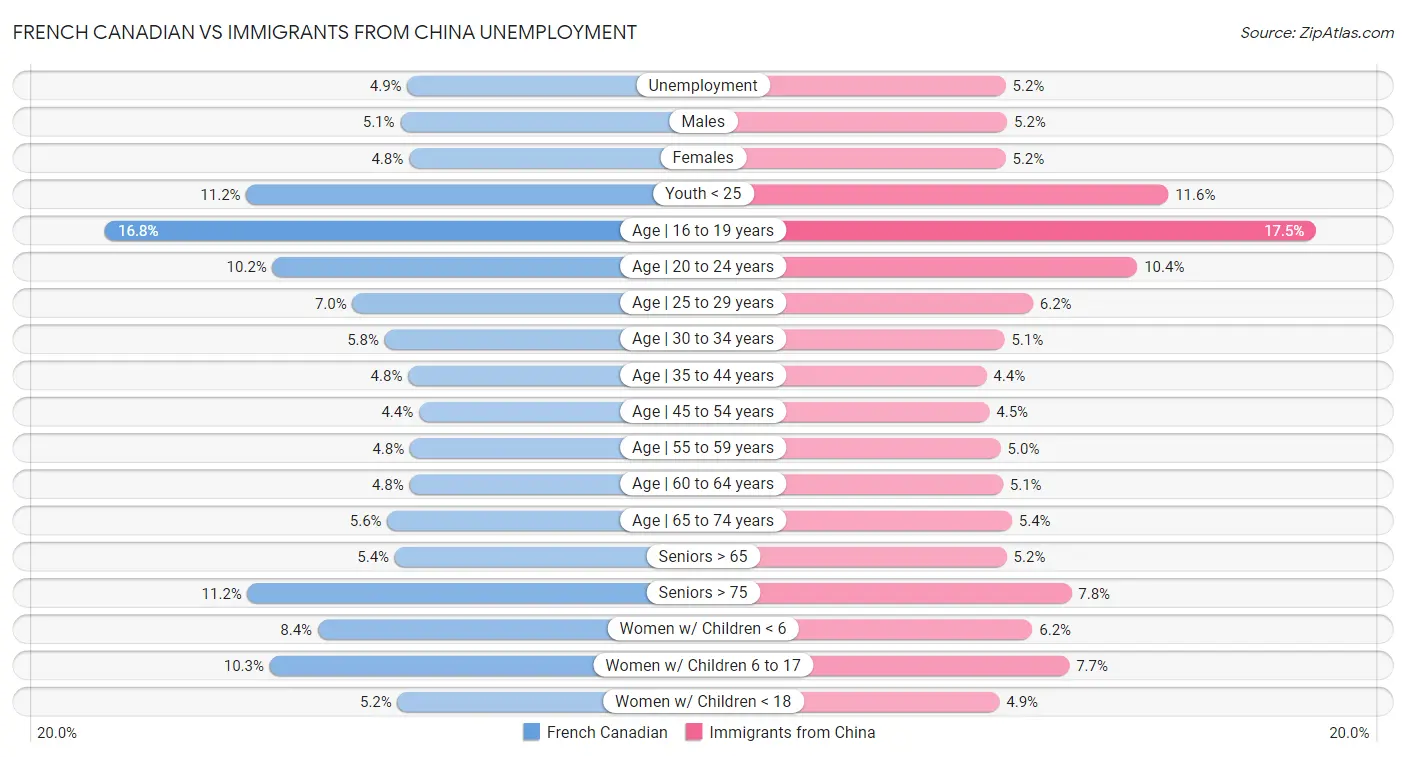 French Canadian vs Immigrants from China Unemployment