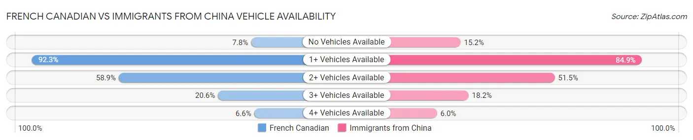 French Canadian vs Immigrants from China Vehicle Availability