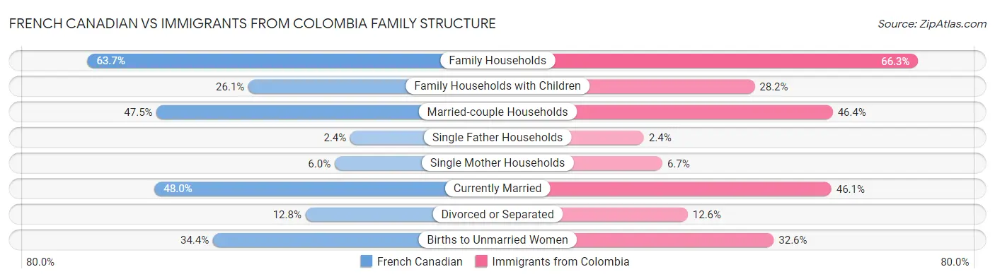 French Canadian vs Immigrants from Colombia Family Structure