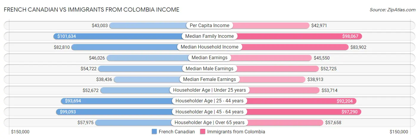 French Canadian vs Immigrants from Colombia Income