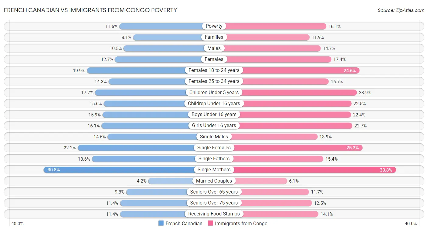 French Canadian vs Immigrants from Congo Poverty