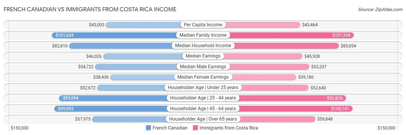 French Canadian vs Immigrants from Costa Rica Income