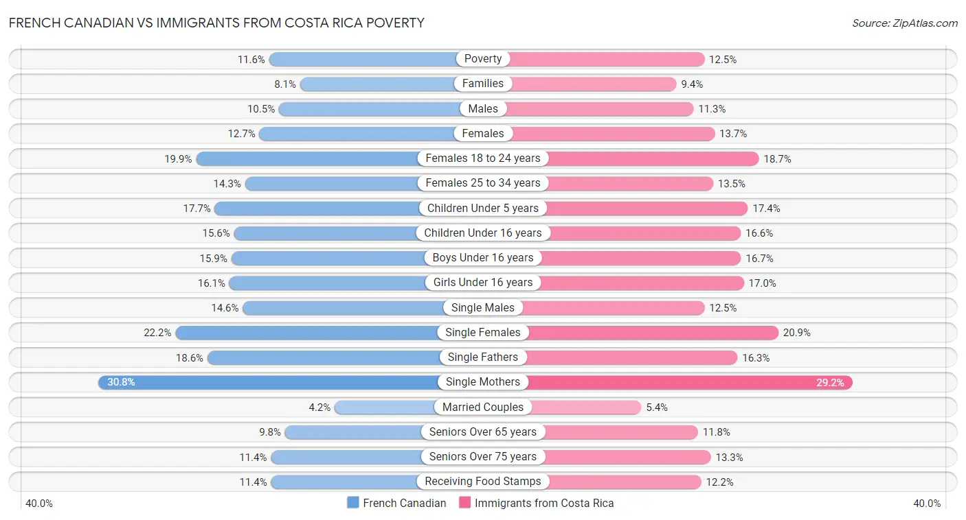 French Canadian vs Immigrants from Costa Rica Poverty