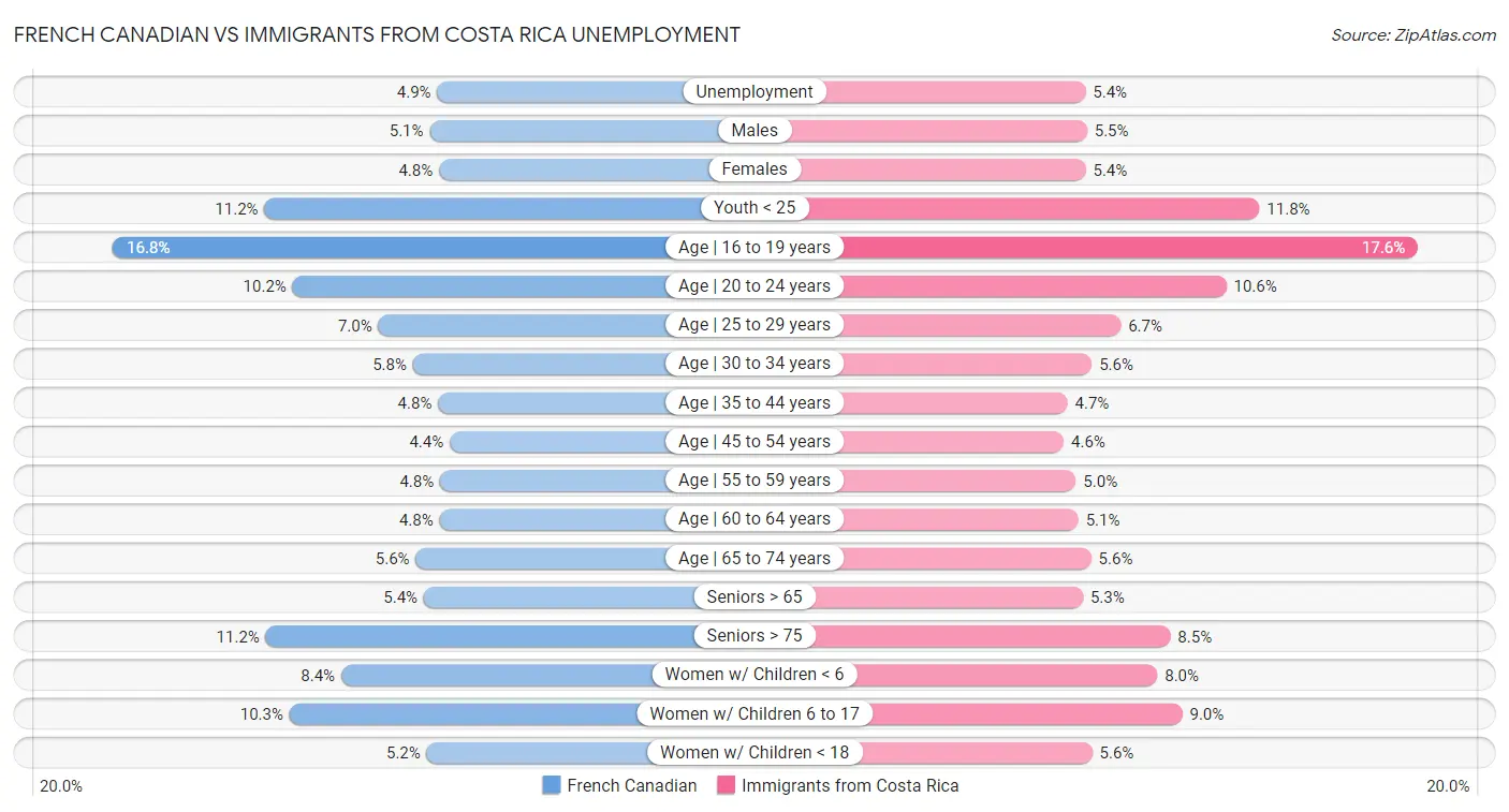 French Canadian vs Immigrants from Costa Rica Unemployment