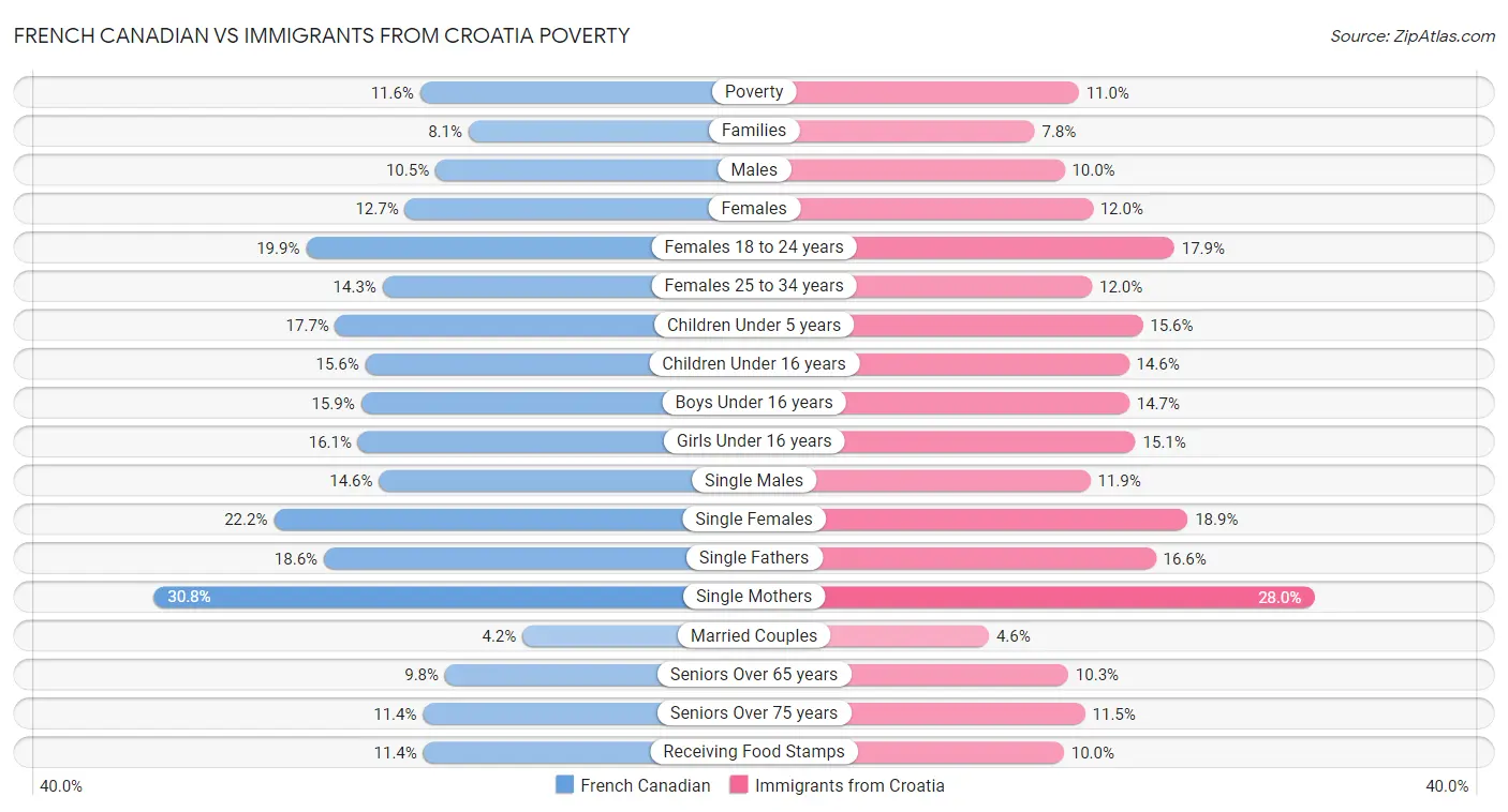 French Canadian vs Immigrants from Croatia Poverty