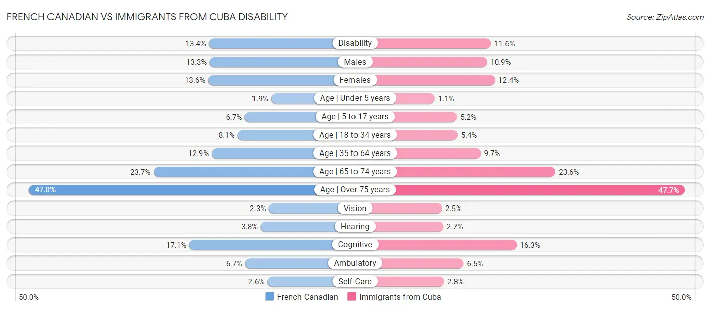 French Canadian vs Immigrants from Cuba Disability